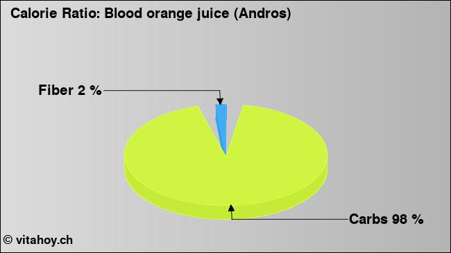 Calorie ratio: Blood orange juice (Andros) (chart, nutrition data)