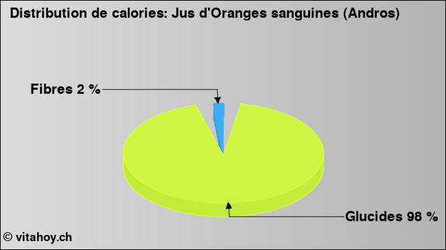 Calories: Jus d'Oranges sanguines (Andros) (diagramme, valeurs nutritives)