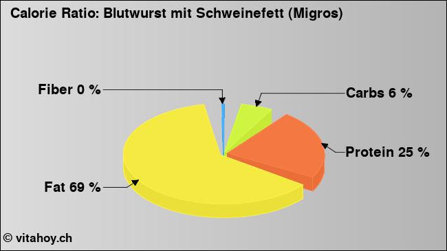 Calorie ratio: Blutwurst mit Schweinefett (Migros) (chart, nutrition data)