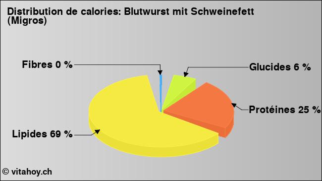 Calories: Blutwurst mit Schweinefett (Migros) (diagramme, valeurs nutritives)