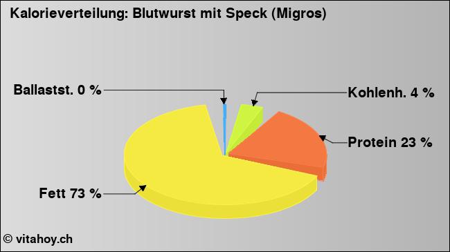 Kalorienverteilung: Blutwurst mit Speck (Migros) (Grafik, Nährwerte)