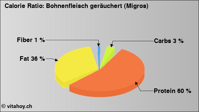 Calorie ratio: Bohnenfleisch geräuchert (Migros) (chart, nutrition data)