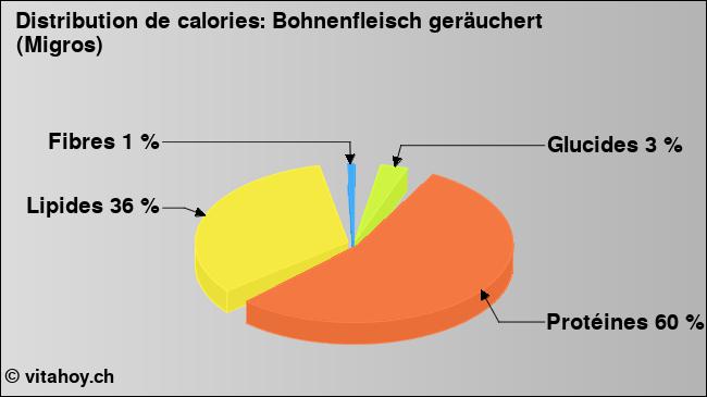 Calories: Bohnenfleisch geräuchert (Migros) (diagramme, valeurs nutritives)