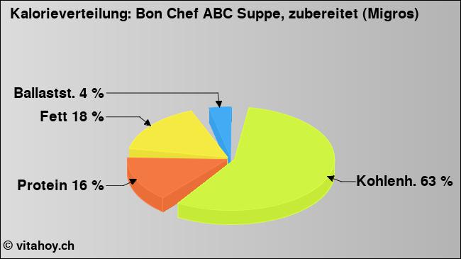 Kalorienverteilung: Bon Chef ABC Suppe, zubereitet (Migros) (Grafik, Nährwerte)