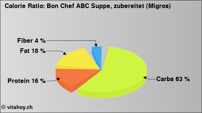 Calorie ratio: Bon Chef ABC Suppe, zubereitet (Migros) (chart, nutrition data)