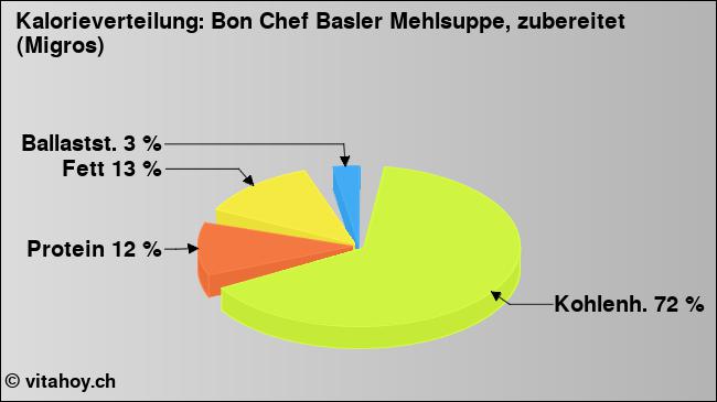 Kalorienverteilung: Bon Chef Basler Mehlsuppe, zubereitet (Migros) (Grafik, Nährwerte)