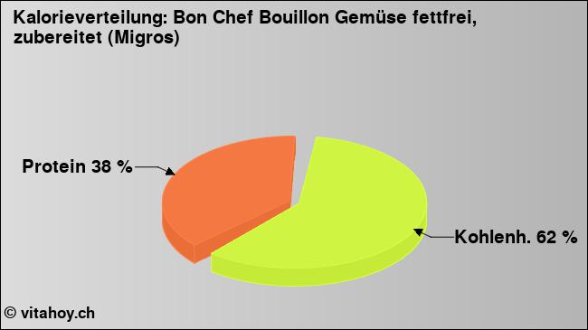Kalorienverteilung: Bon Chef Bouillon Gemüse fettfrei, zubereitet (Migros) (Grafik, Nährwerte)