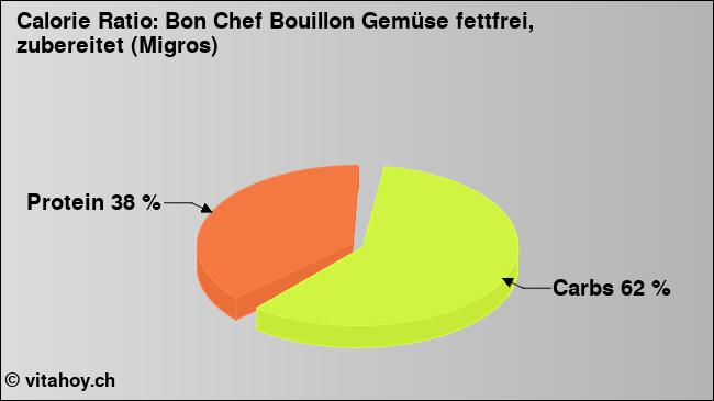 Calorie ratio: Bon Chef Bouillon Gemüse fettfrei, zubereitet (Migros) (chart, nutrition data)