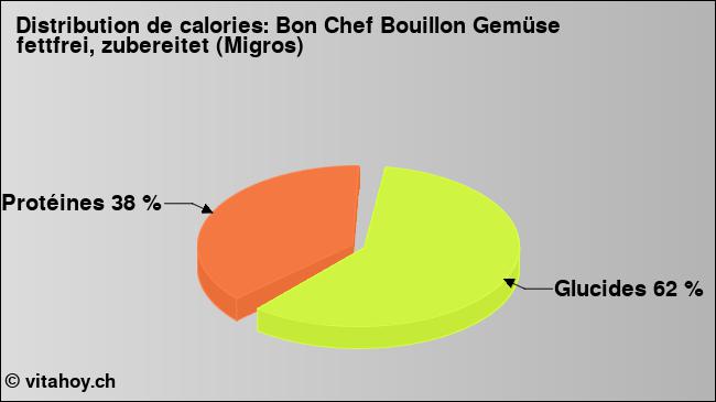 Calories: Bon Chef Bouillon Gemüse fettfrei, zubereitet (Migros) (diagramme, valeurs nutritives)