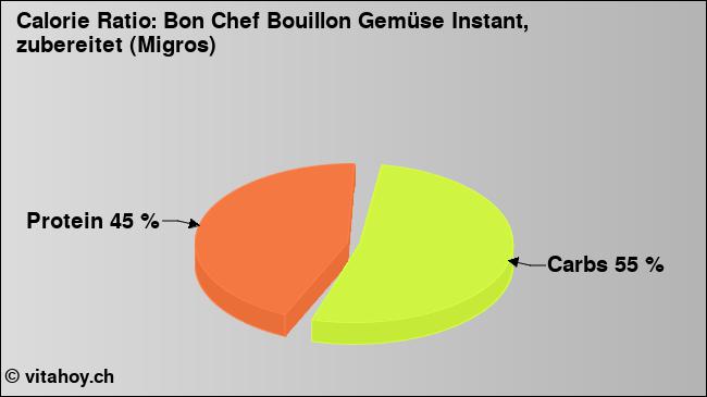 Calorie ratio: Bon Chef Bouillon Gemüse Instant, zubereitet (Migros) (chart, nutrition data)