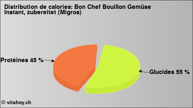 Calories: Bon Chef Bouillon Gemüse Instant, zubereitet (Migros) (diagramme, valeurs nutritives)