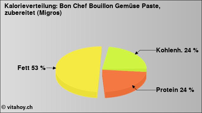 Kalorienverteilung: Bon Chef Bouillon Gemüse Paste, zubereitet (Migros) (Grafik, Nährwerte)