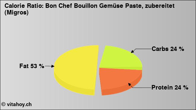 Calorie ratio: Bon Chef Bouillon Gemüse Paste, zubereitet (Migros) (chart, nutrition data)