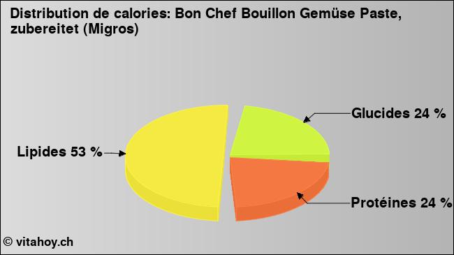 Calories: Bon Chef Bouillon Gemüse Paste, zubereitet (Migros) (diagramme, valeurs nutritives)