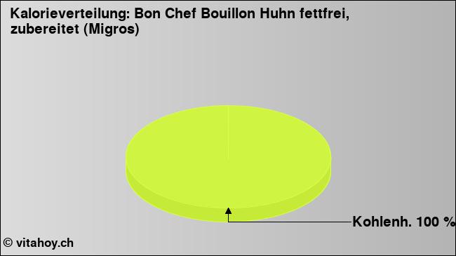 Kalorienverteilung: Bon Chef Bouillon Huhn fettfrei, zubereitet (Migros) (Grafik, Nährwerte)