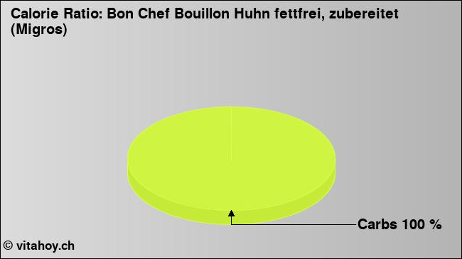 Calorie ratio: Bon Chef Bouillon Huhn fettfrei, zubereitet (Migros) (chart, nutrition data)