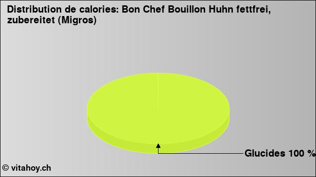 Calories: Bon Chef Bouillon Huhn fettfrei, zubereitet (Migros) (diagramme, valeurs nutritives)