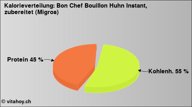 Kalorienverteilung: Bon Chef Bouillon Huhn Instant, zubereitet (Migros) (Grafik, Nährwerte)