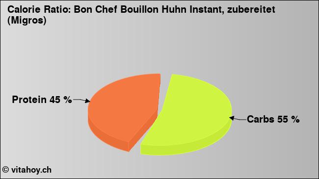 Calorie ratio: Bon Chef Bouillon Huhn Instant, zubereitet (Migros) (chart, nutrition data)