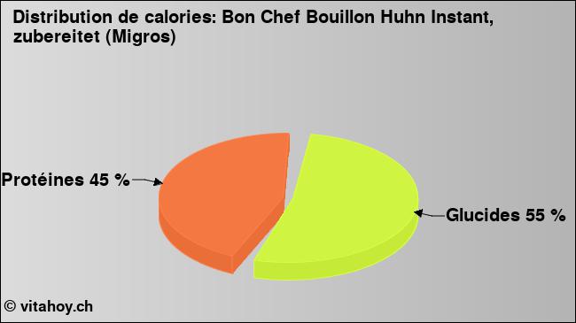 Calories: Bon Chef Bouillon Huhn Instant, zubereitet (Migros) (diagramme, valeurs nutritives)