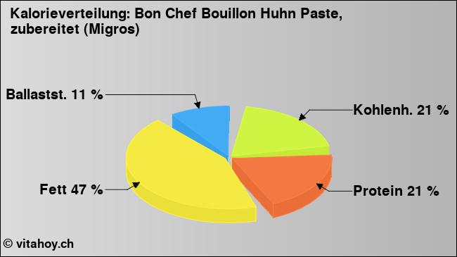 Kalorienverteilung: Bon Chef Bouillon Huhn Paste, zubereitet (Migros) (Grafik, Nährwerte)