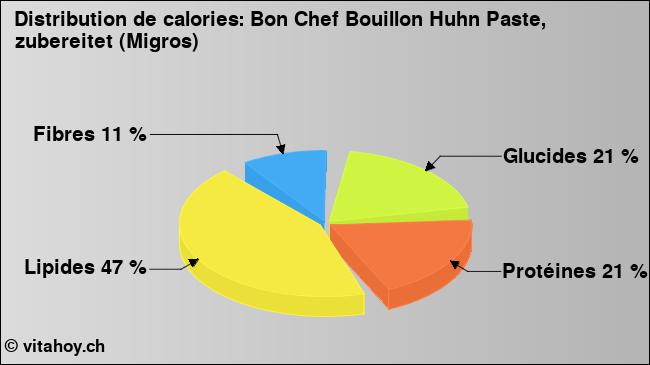 Calories: Bon Chef Bouillon Huhn Paste, zubereitet (Migros) (diagramme, valeurs nutritives)