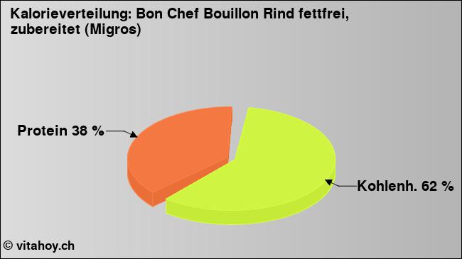 Kalorienverteilung: Bon Chef Bouillon Rind fettfrei, zubereitet (Migros) (Grafik, Nährwerte)