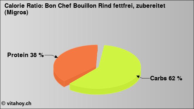 Calorie ratio: Bon Chef Bouillon Rind fettfrei, zubereitet (Migros) (chart, nutrition data)