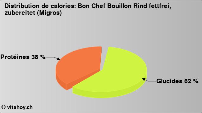 Calories: Bon Chef Bouillon Rind fettfrei, zubereitet (Migros) (diagramme, valeurs nutritives)