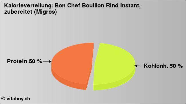 Kalorienverteilung: Bon Chef Bouillon Rind Instant, zubereitet (Migros) (Grafik, Nährwerte)