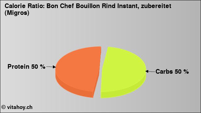 Calorie ratio: Bon Chef Bouillon Rind Instant, zubereitet (Migros) (chart, nutrition data)