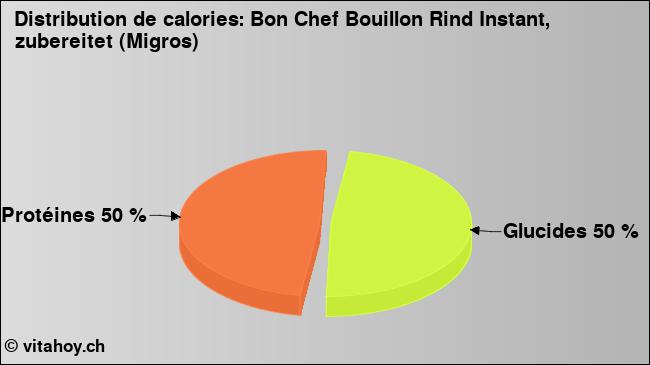 Calories: Bon Chef Bouillon Rind Instant, zubereitet (Migros) (diagramme, valeurs nutritives)