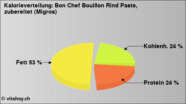 Kalorienverteilung: Bon Chef Bouillon Rind Paste, zubereitet (Migros) (Grafik, Nährwerte)