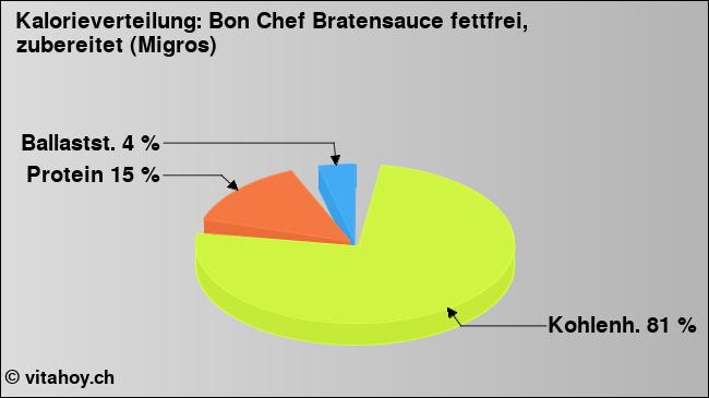 Kalorienverteilung: Bon Chef Bratensauce fettfrei, zubereitet (Migros) (Grafik, Nährwerte)