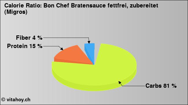 Calorie ratio: Bon Chef Bratensauce fettfrei, zubereitet (Migros) (chart, nutrition data)