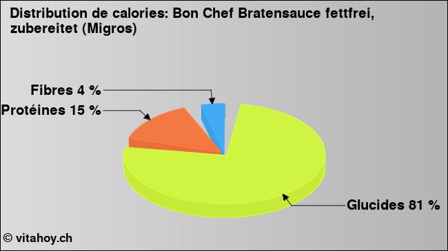 Calories: Bon Chef Bratensauce fettfrei, zubereitet (Migros) (diagramme, valeurs nutritives)