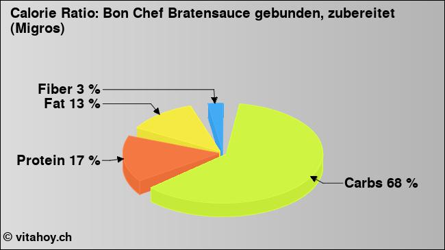 Calorie ratio: Bon Chef Bratensauce gebunden, zubereitet (Migros) (chart, nutrition data)