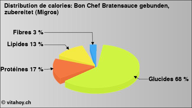 Calories: Bon Chef Bratensauce gebunden, zubereitet (Migros) (diagramme, valeurs nutritives)