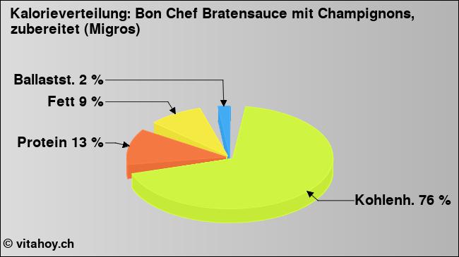 Kalorienverteilung: Bon Chef Bratensauce mit Champignons, zubereitet (Migros) (Grafik, Nährwerte)
