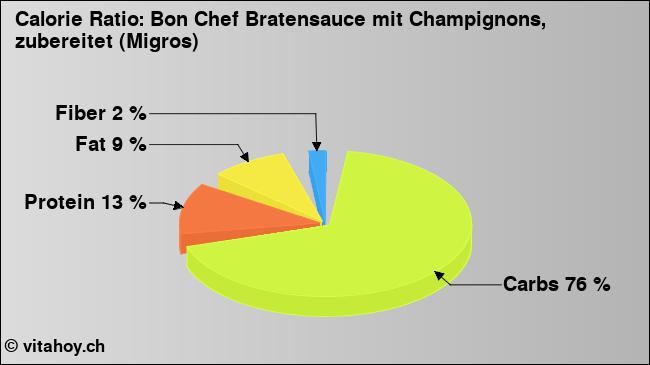 Calorie ratio: Bon Chef Bratensauce mit Champignons, zubereitet (Migros) (chart, nutrition data)