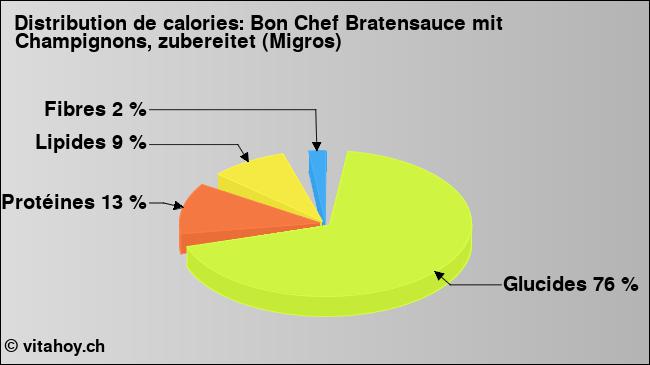 Calories: Bon Chef Bratensauce mit Champignons, zubereitet (Migros) (diagramme, valeurs nutritives)