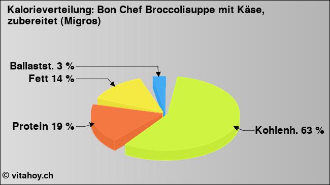 Kalorienverteilung: Bon Chef Broccolisuppe mit Käse, zubereitet (Migros) (Grafik, Nährwerte)