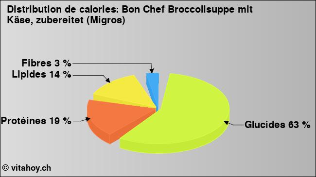 Calories: Bon Chef Broccolisuppe mit Käse, zubereitet (Migros) (diagramme, valeurs nutritives)