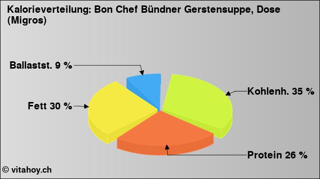 Kalorienverteilung: Bon Chef Bündner Gerstensuppe, Dose (Migros) (Grafik, Nährwerte)