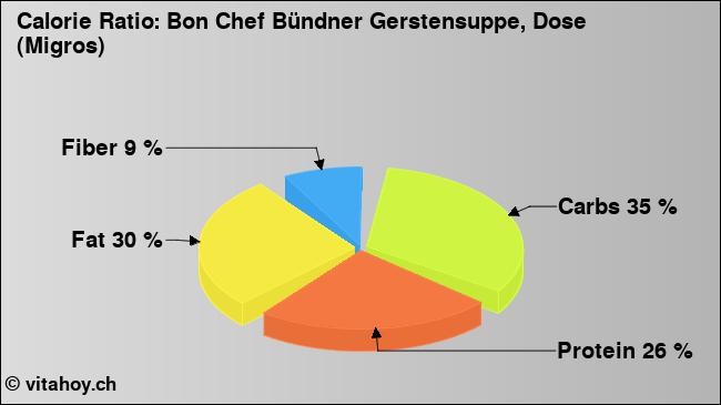 Calorie ratio: Bon Chef Bündner Gerstensuppe, Dose (Migros) (chart, nutrition data)