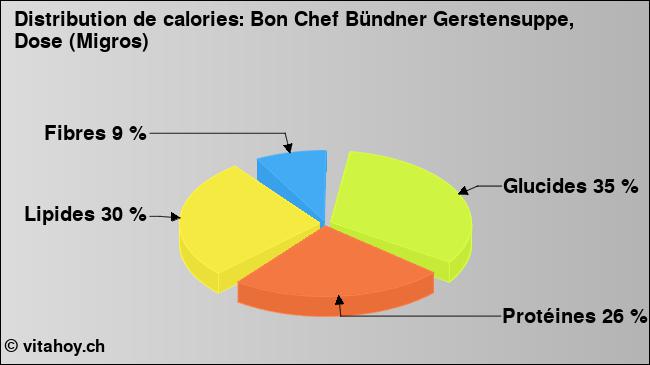 Calories: Bon Chef Bündner Gerstensuppe, Dose (Migros) (diagramme, valeurs nutritives)