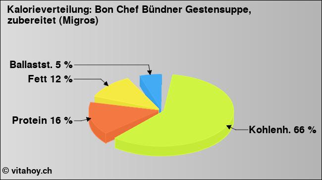Kalorienverteilung: Bon Chef Bündner Gestensuppe, zubereitet (Migros) (Grafik, Nährwerte)