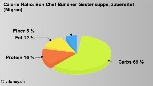 Calorie ratio: Bon Chef Bündner Gestensuppe, zubereitet (Migros) (chart, nutrition data)