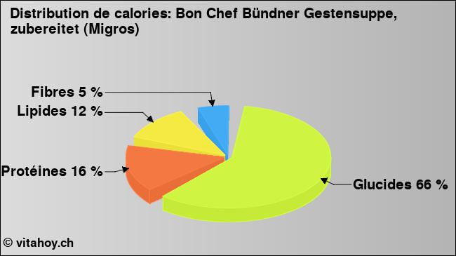 Calories: Bon Chef Bündner Gestensuppe, zubereitet (Migros) (diagramme, valeurs nutritives)