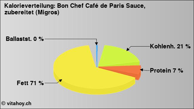 Kalorienverteilung: Bon Chef Café de Paris Sauce, zubereitet (Migros) (Grafik, Nährwerte)